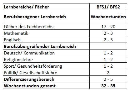 BFS-Stundentafel