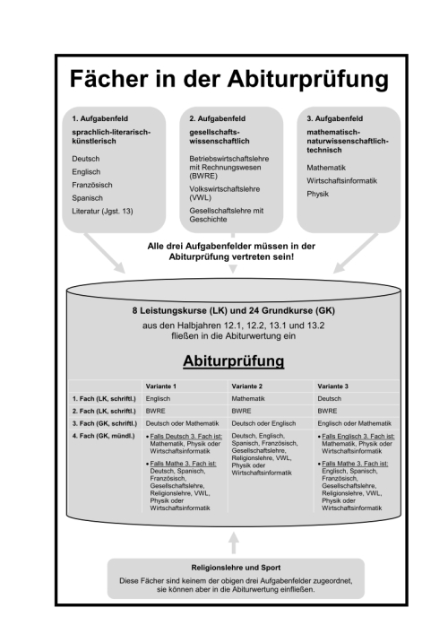 DWG - Abiturfächer